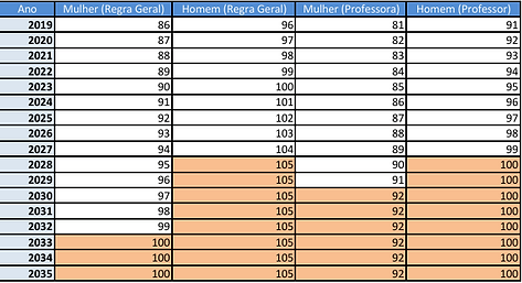 grafico de pontos por idade